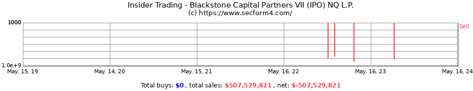 Insider Trading Transactions for Blackstone Capital Partners VII (IPO) NQ L.P.