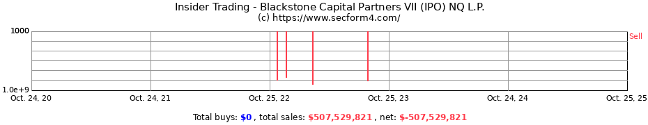 Insider Trading Transactions for Blackstone Capital Partners VII (IPO) NQ L.P.