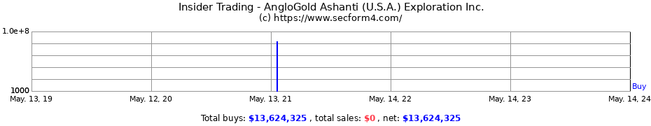 Insider Trading Transactions for AngloGold Ashanti (U.S.A.) Exploration Inc.