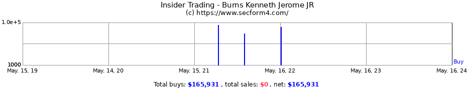 Insider Trading Transactions for Burns Kenneth Jerome JR