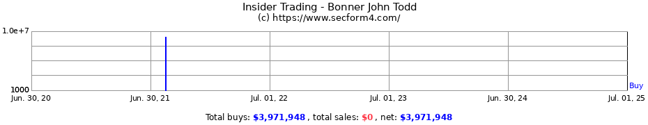 Insider Trading Transactions for Bonner John Todd