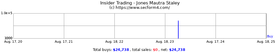 Insider Trading Transactions for Jones Mautra Staley