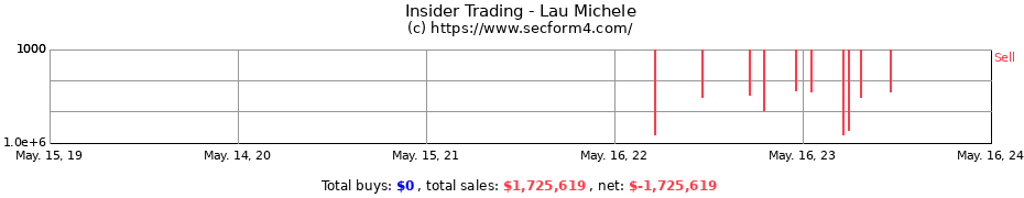 Insider Trading Transactions for Lau Michele