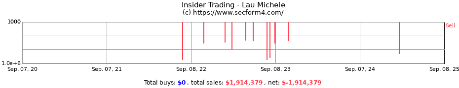 Insider Trading Transactions for Lau Michele