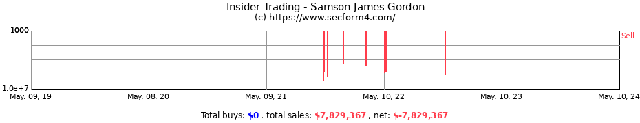 Insider Trading Transactions for Samson James Gordon