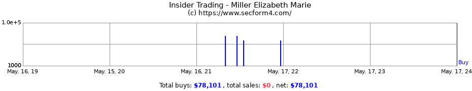 Insider Trading Transactions for Miller Elizabeth Marie