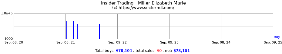 Insider Trading Transactions for Miller Elizabeth Marie