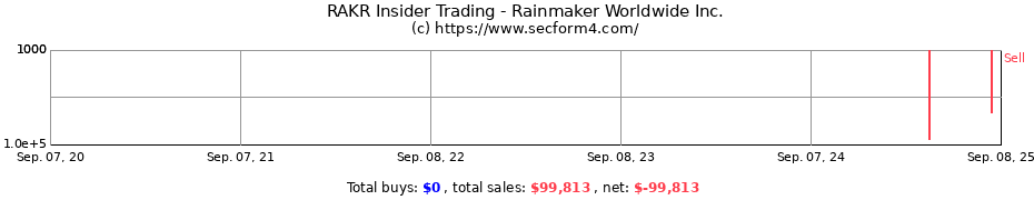 Insider Trading Transactions for Rainmaker Worldwide Inc.