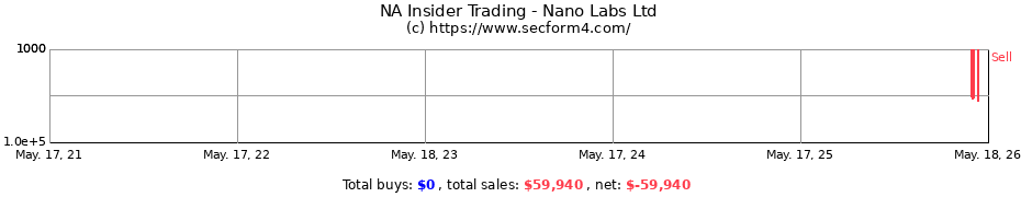 Insider Trading Transactions for Nano Labs Ltd