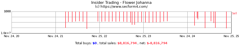 Insider Trading Transactions for Flower Johanna