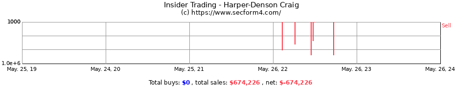 Insider Trading Transactions for Harper-Denson Craig