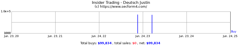 Insider Trading Transactions for Deutsch Justin