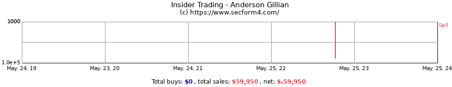 Insider Trading Transactions for Anderson Gillian