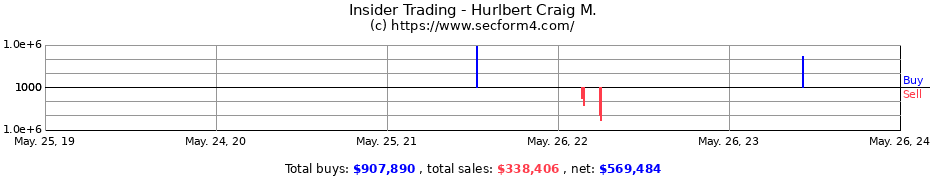 Insider Trading Transactions for Hurlbert Craig M.