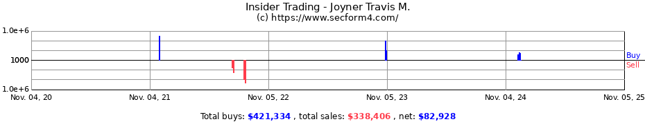 Insider Trading Transactions for Joyner Travis M.