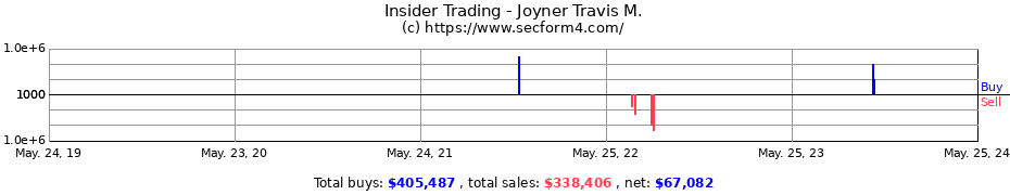 Insider Trading Transactions for Joyner Travis M.