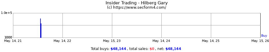 Insider Trading Transactions for Hilberg Gary
