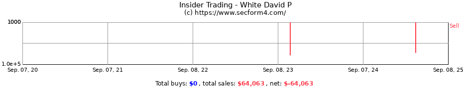 Insider Trading Transactions for White David P