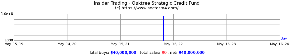 Insider Trading Transactions for Oaktree Strategic Credit Fund
