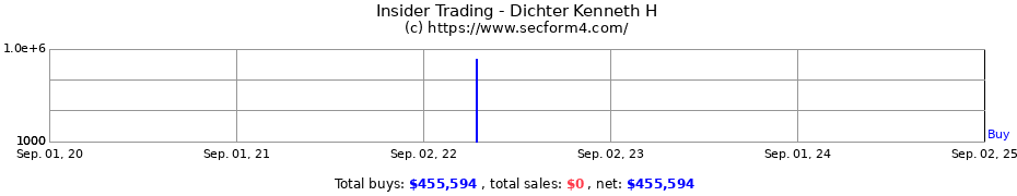 Insider Trading Transactions for Dichter Kenneth H