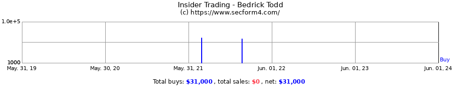 Insider Trading Transactions for Bedrick Todd