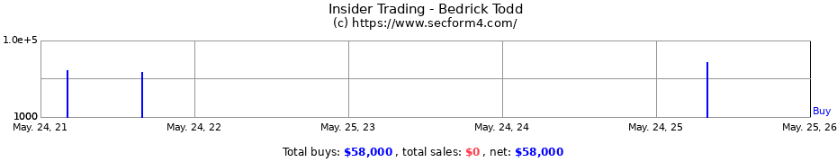 Insider Trading Transactions for Bedrick Todd