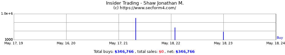 Insider Trading Transactions for Shaw Jonathan M.