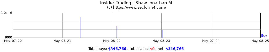 Insider Trading Transactions for Shaw Jonathan M.