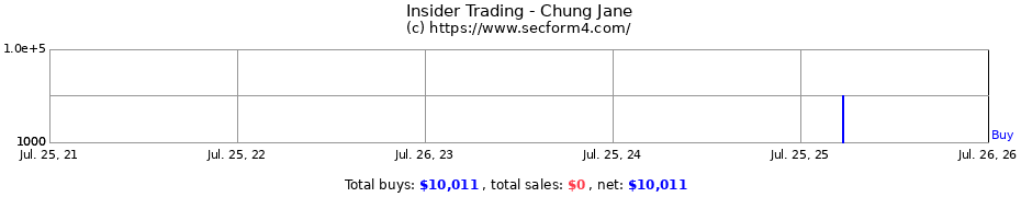 Insider Trading Transactions for Chung Jane