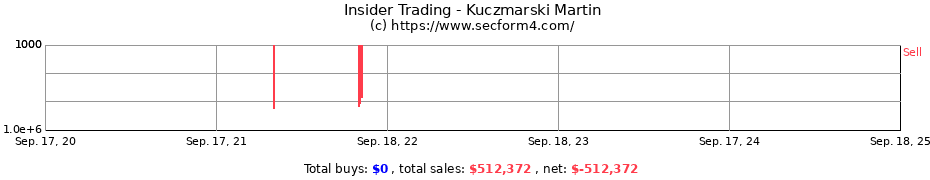 Insider Trading Transactions for Kuczmarski Martin