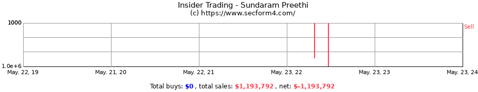 Insider Trading Transactions for Sundaram Preethi