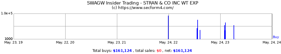 Insider Trading Transactions for Stran & Company Inc.