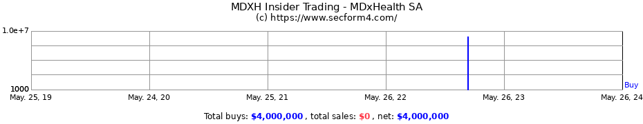 Insider Trading Transactions for MDxHealth SA