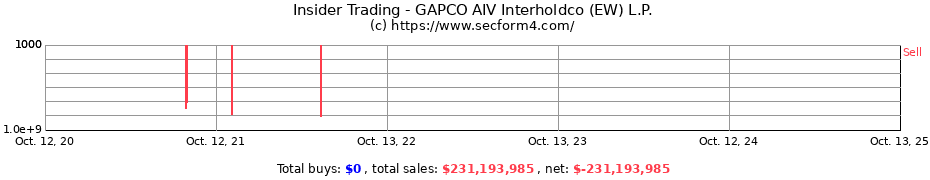 Insider Trading Transactions for GAPCO AIV Interholdco (EW) L.P.