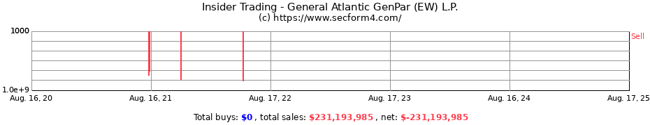 Insider Trading Transactions for General Atlantic GenPar (EW) L.P.