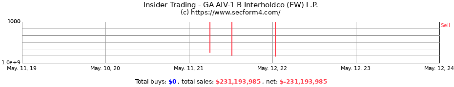 Insider Trading Transactions for GA AIV-1 B Interholdco (EW) L.P.