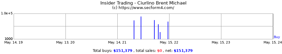 Insider Trading Transactions for Ciurlino Brent Michael