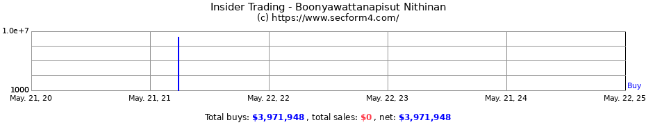 Insider Trading Transactions for Boonyawattanapisut Nithinan