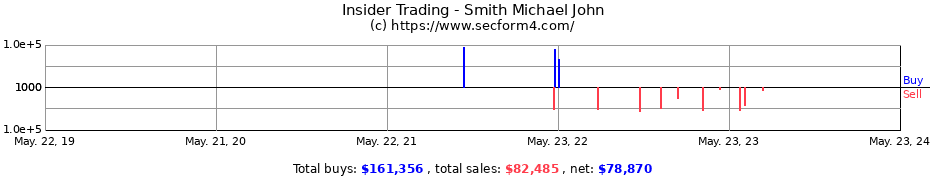 Insider Trading Transactions for Smith Michael John