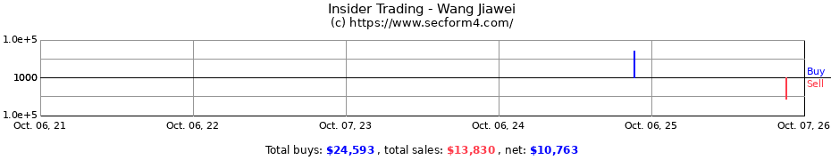 Insider Trading Transactions for Wang Jiawei