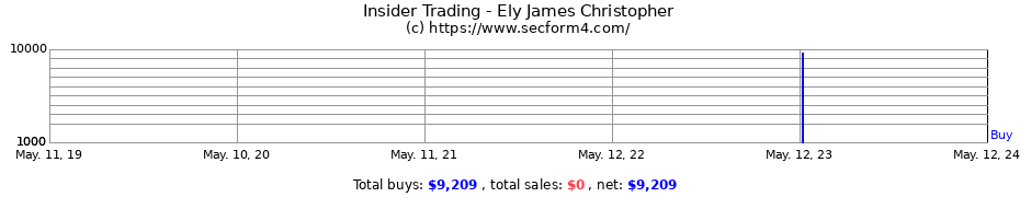Insider Trading Transactions for Ely James Christopher