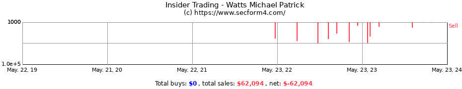 Insider Trading Transactions for Watts Michael Patrick