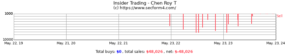 Insider Trading Transactions for Chen Roy T