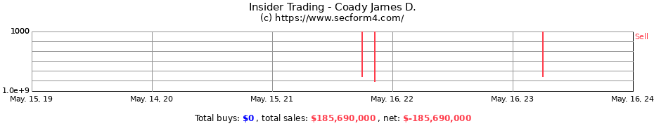 Insider Trading Transactions for Coady James D.