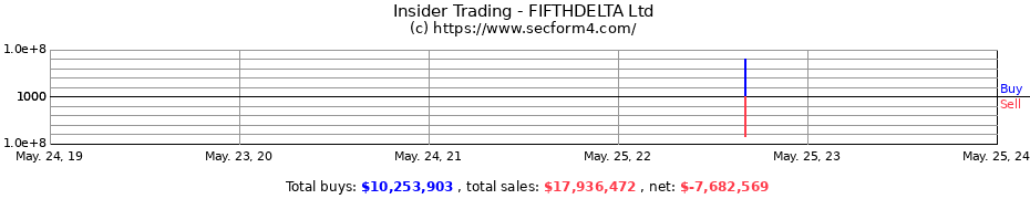 Insider Trading Transactions for FIFTHDELTA Ltd