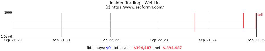 Insider Trading Transactions for Wei Lin