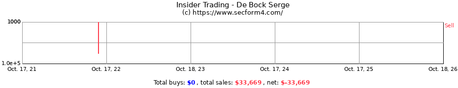 Insider Trading Transactions for De Bock Serge