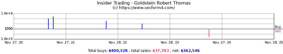 Insider Trading Transactions for Goldstein Robert Thomas