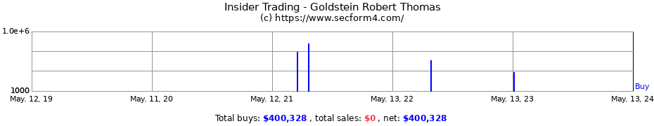 Insider Trading Transactions for Goldstein Robert Thomas