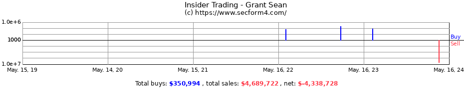 Insider Trading Transactions for Grant Sean